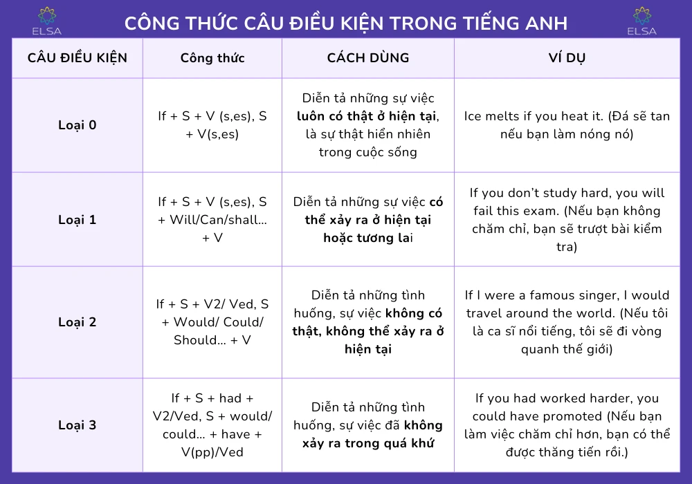 Câu điều kiện trong tiếng Anh: Công thức, cách dùng và bài tập có đáp án