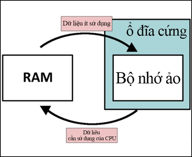 RAM ảo là gì?