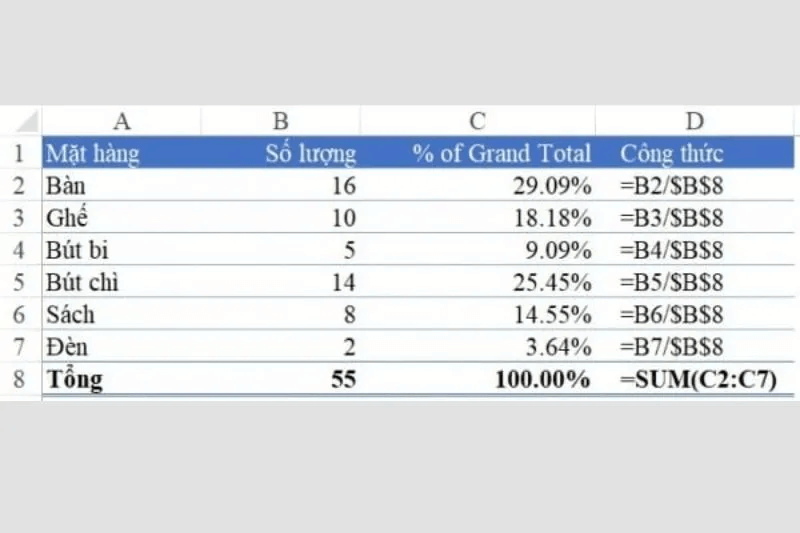 Cách kết hợp tính phần trăm với một số hàm trong Excel để tính toán