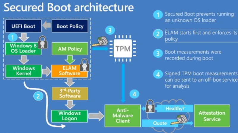 Tính năng Secure Boot là gì?